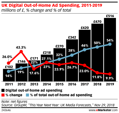 DOOH (Digital Out of Home) Advertising stats and OOH (Out of Home) Advertising stats