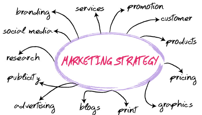 importance of marketing strategy