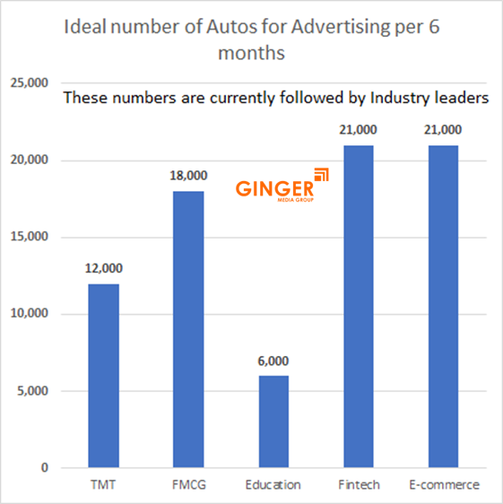 Ideal number of Auto rickshaw advertising done by top brands