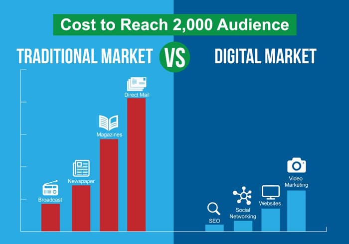 cost to reach traditional and digital marketing