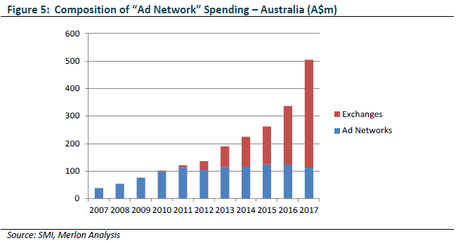 bar chart showing investment in traditional advertising methods media