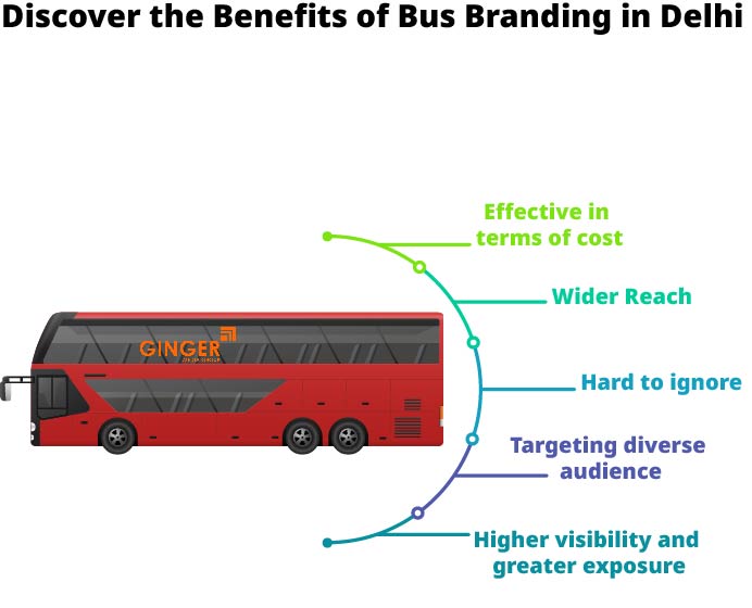 Discover the Benefits of Bus Advertising in Delhi NCR