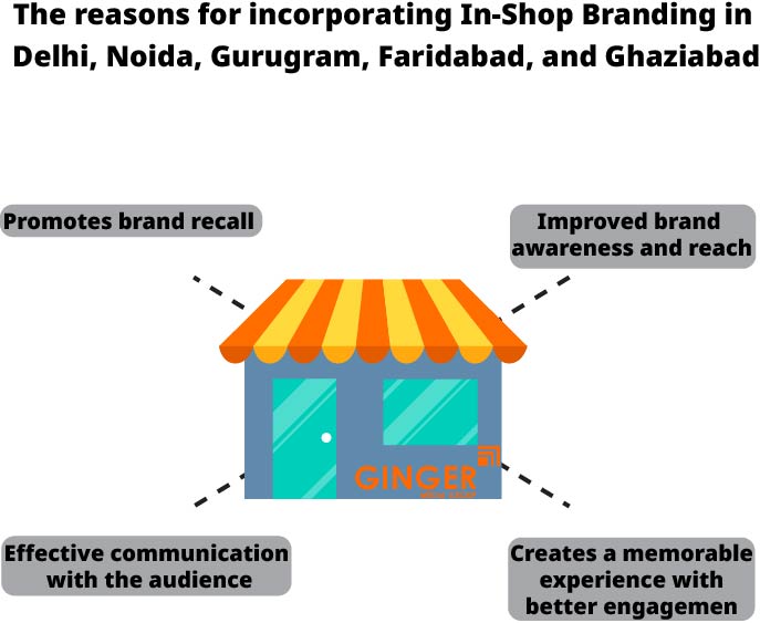 the reasons for incorporating In-Shop Branding in Delhi, Noida, Gurugram, Faridabad, and Ghaziabad