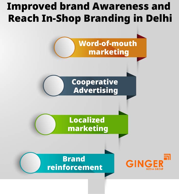 Improved brand awareness and reach In Shop Branding in Delhi 