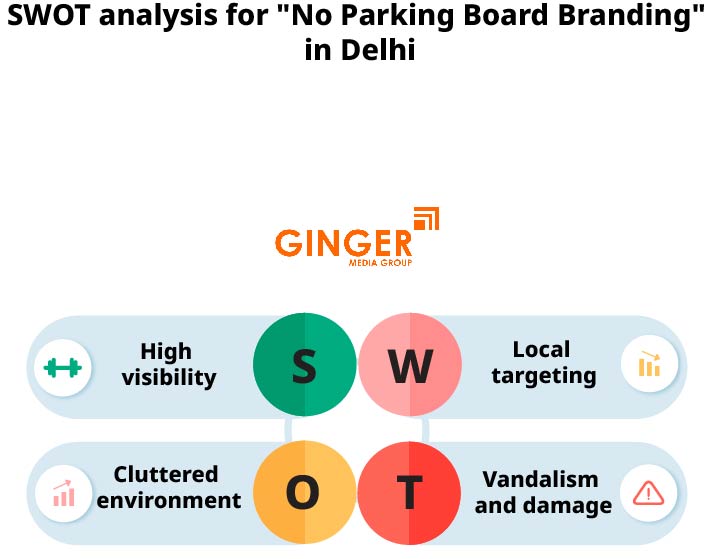 SWOT Analysis for No Parking Board No Parking Board Branding in Delhi, Noida, Faridabad, Gurugram, and Ghaziabad