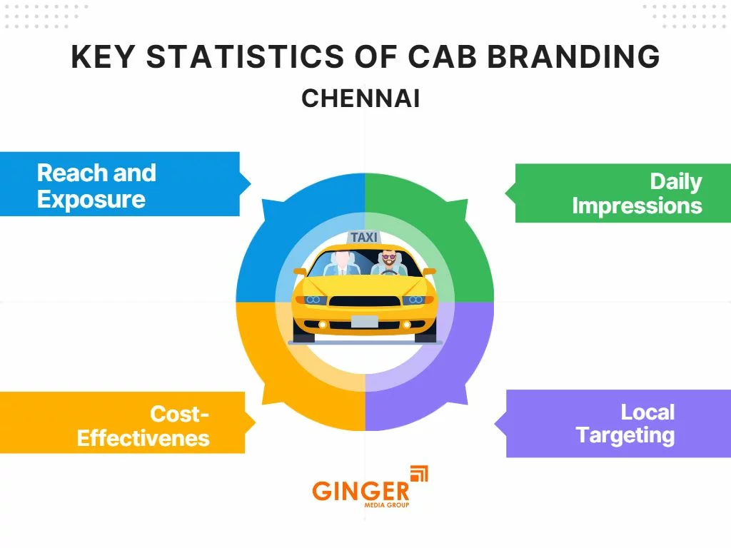 Key Statistics of Cab Advertising in Chennnai
