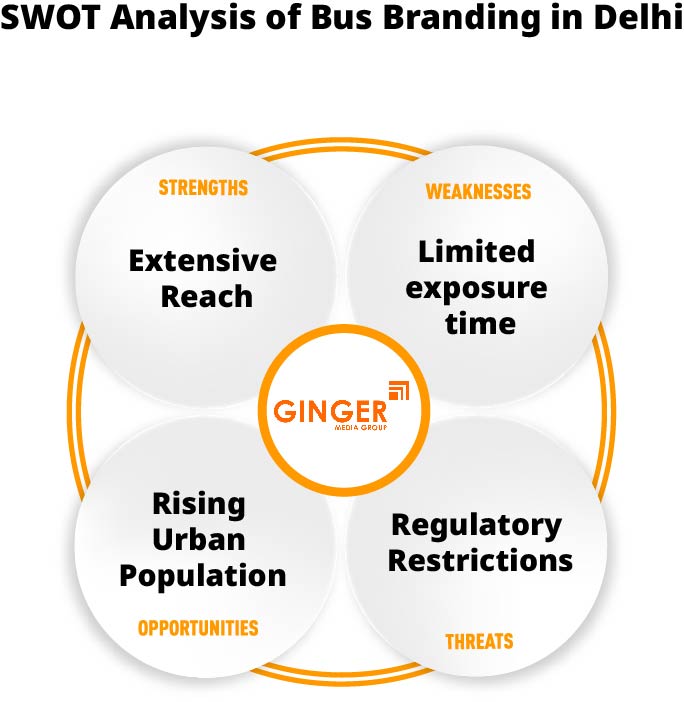 SWOT Analysis of Bus Advertising in Delhi
