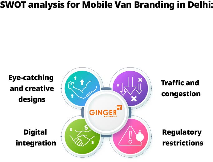 SWOT Analysis for Mobile Van Advertising in Delhi NCR