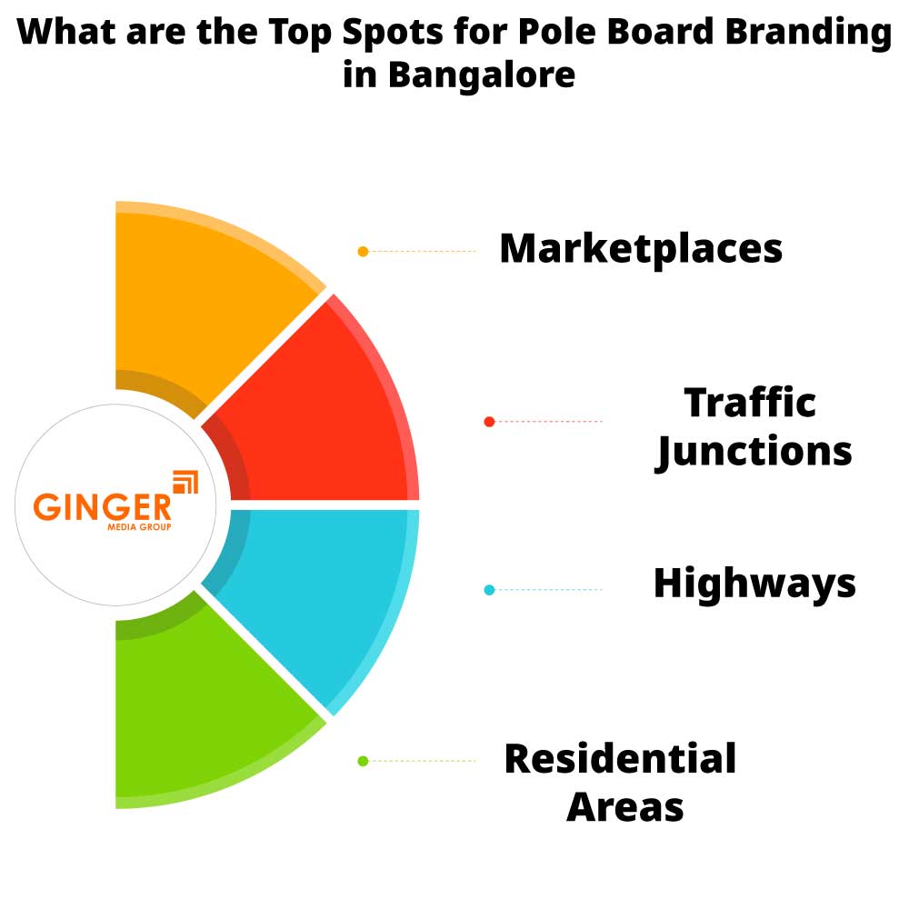 what are the top spots for pole board branding in bangalore
