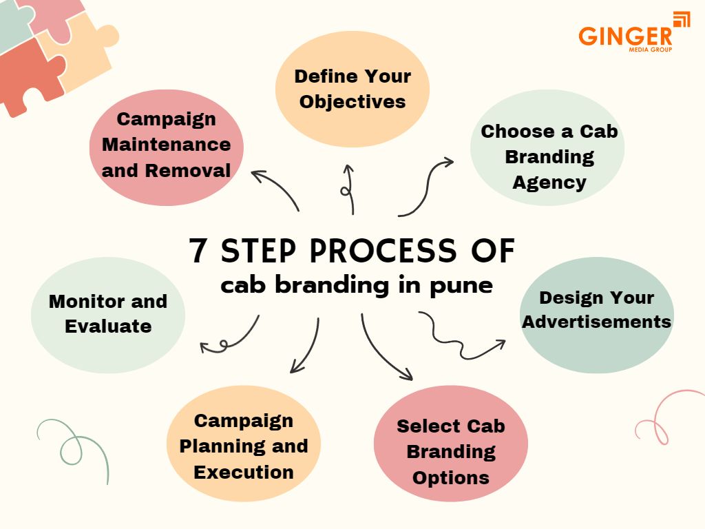 7 step process of cab branding in pune