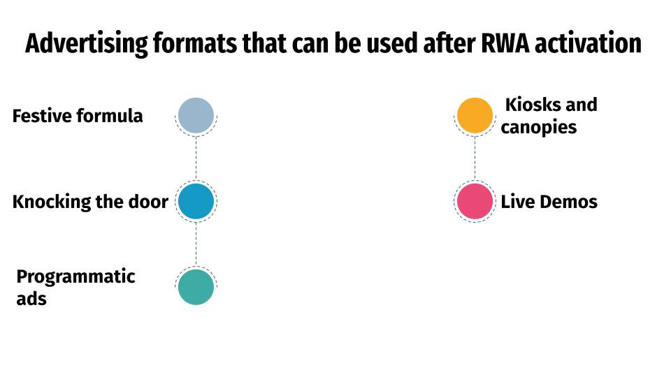 Advertising formats that can be used after RWA Activities in Hyderabad
