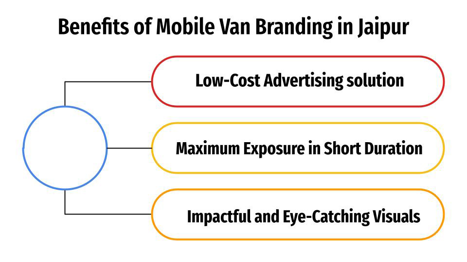 benefits of mobile van branding in jaipur