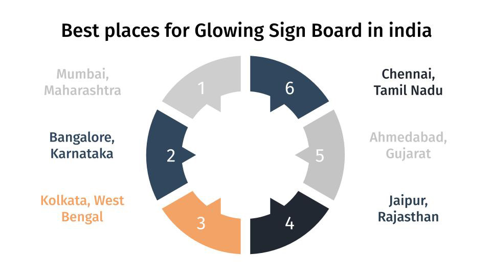 best places for glowing sign board in india
