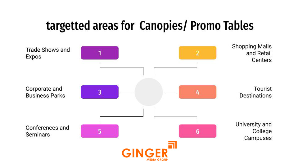 canopies promo tables 6