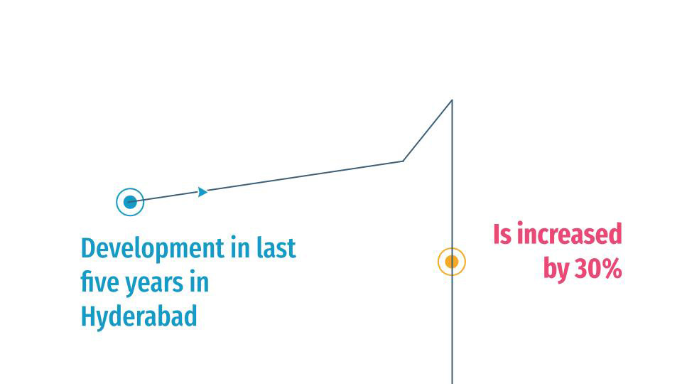 Data for RWA Activities in Hyderabad