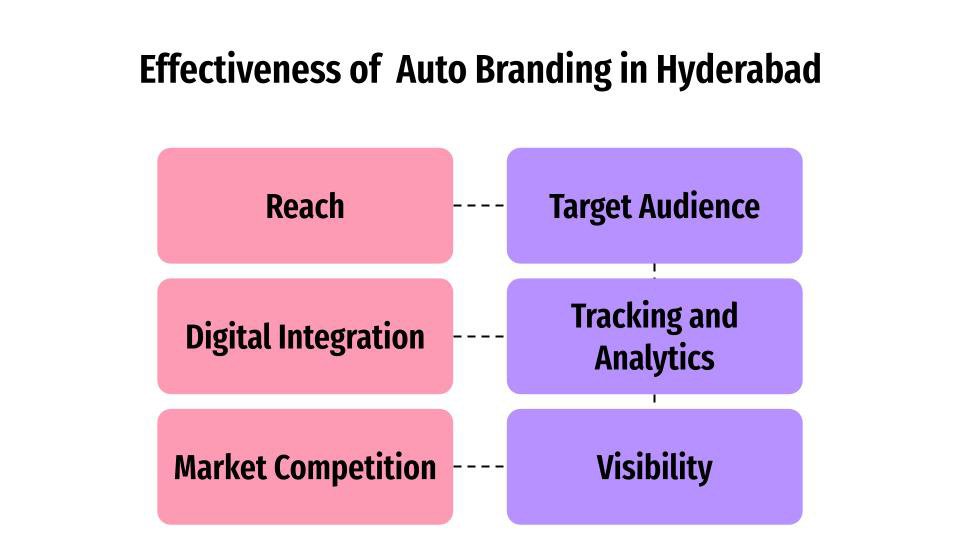 Effectiveness of Auto Branding in Hyderabad