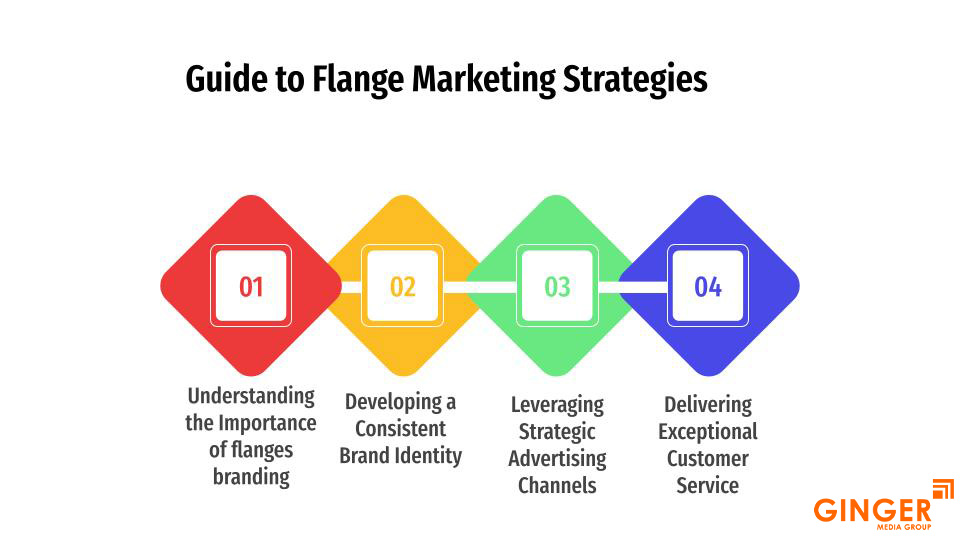 Guide to Flange Marketing Strategies