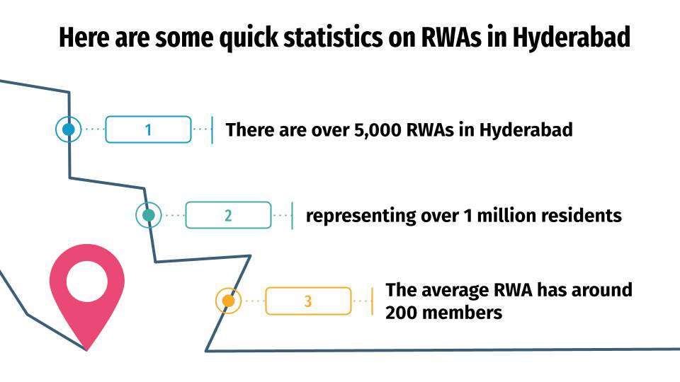 Here are some quick statistics on RWA in Hyderabad