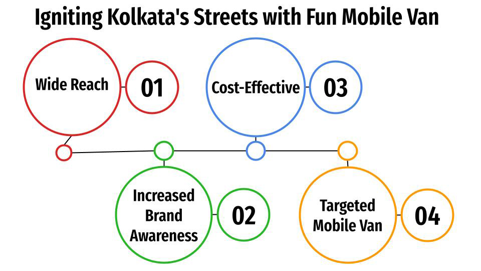 igniting kolkata s streets with fun mobile van