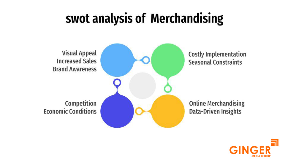 SWOT analysis of Merchandising in India