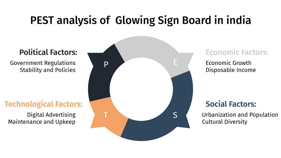 pest analysis of glowing sign board in india