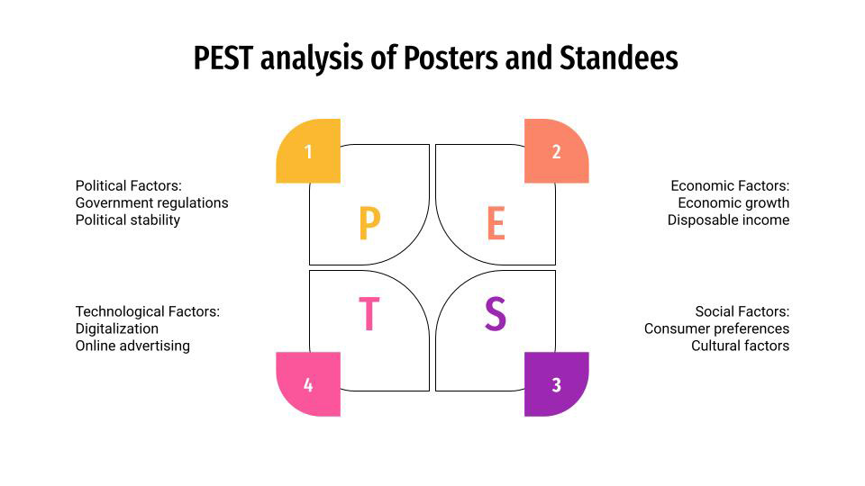pest analysis of posters and standees