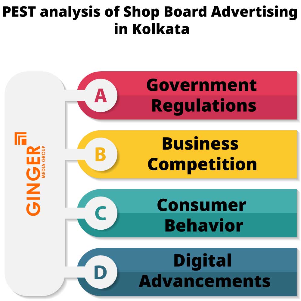 pest analysis of shop board advertising in kolkata
