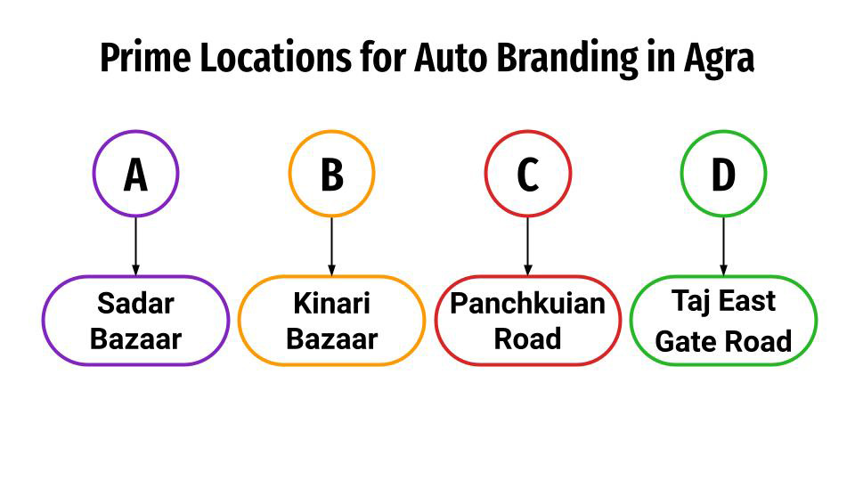 prime locations for auto branding in agra