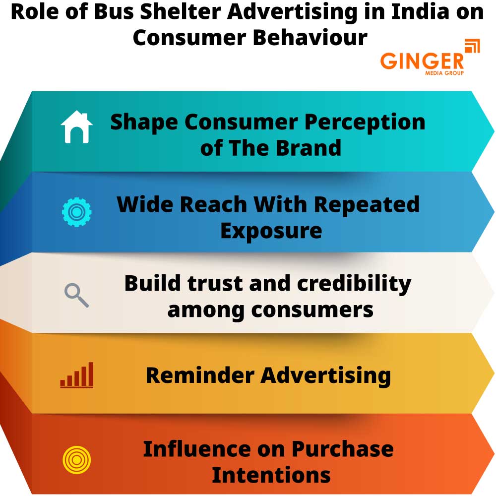 role of bus shelter advertising in india on consumer behaviour