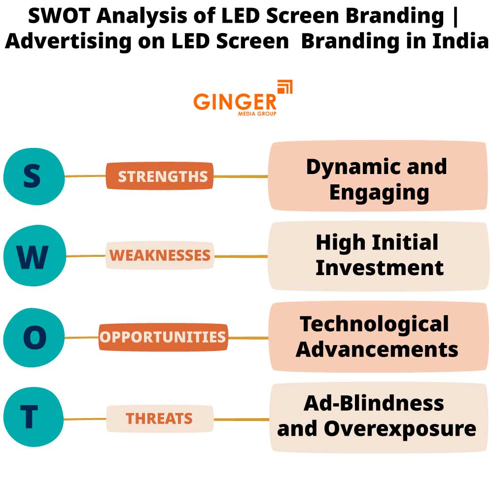 swot analysis of led screen branding advertising on led screen branding in india