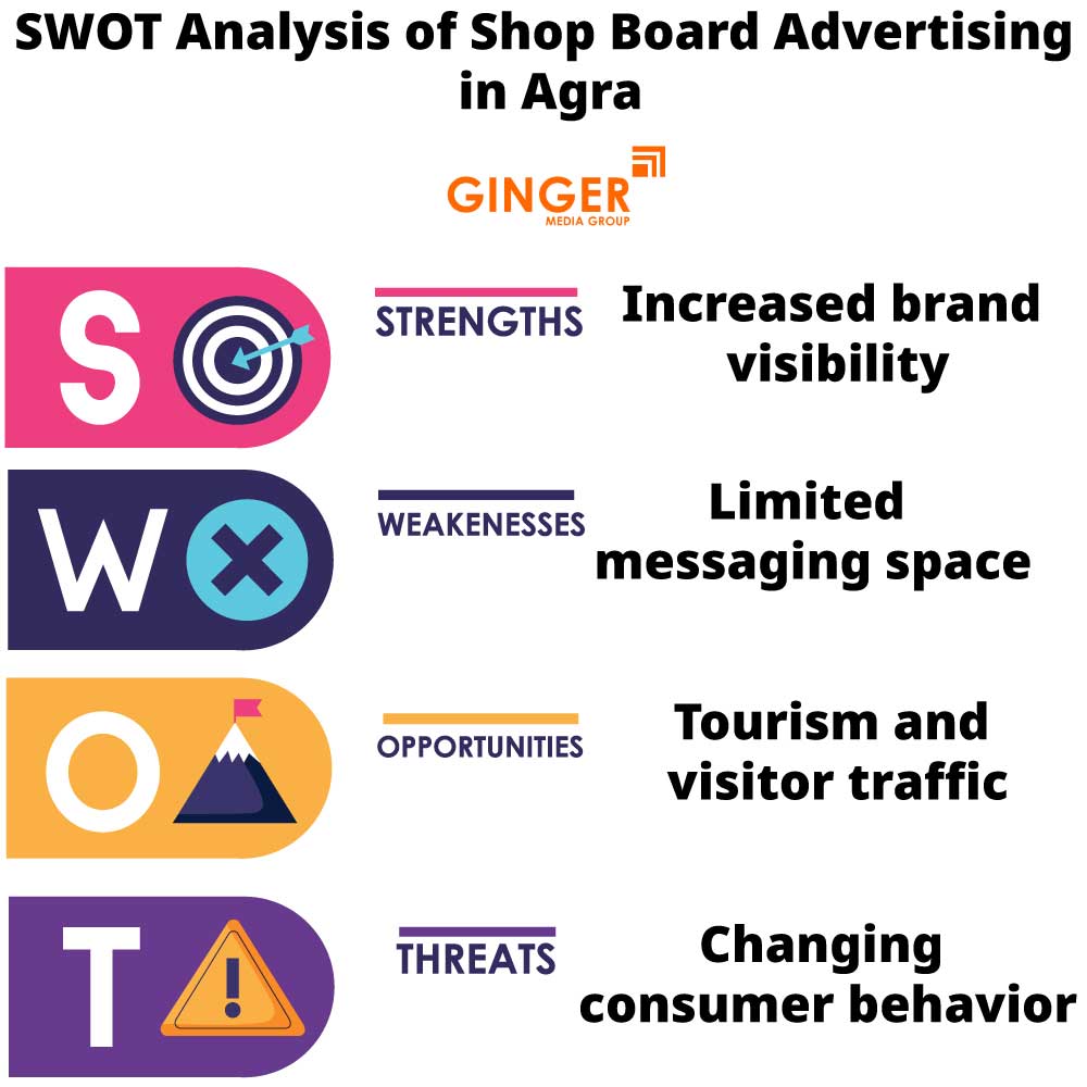 swot analysis of shop board advertising in agra