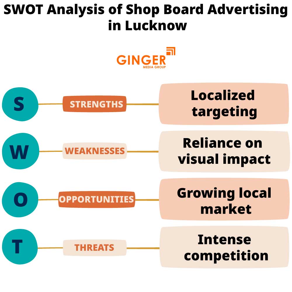 swot analysis of shop board advertising in lucknow