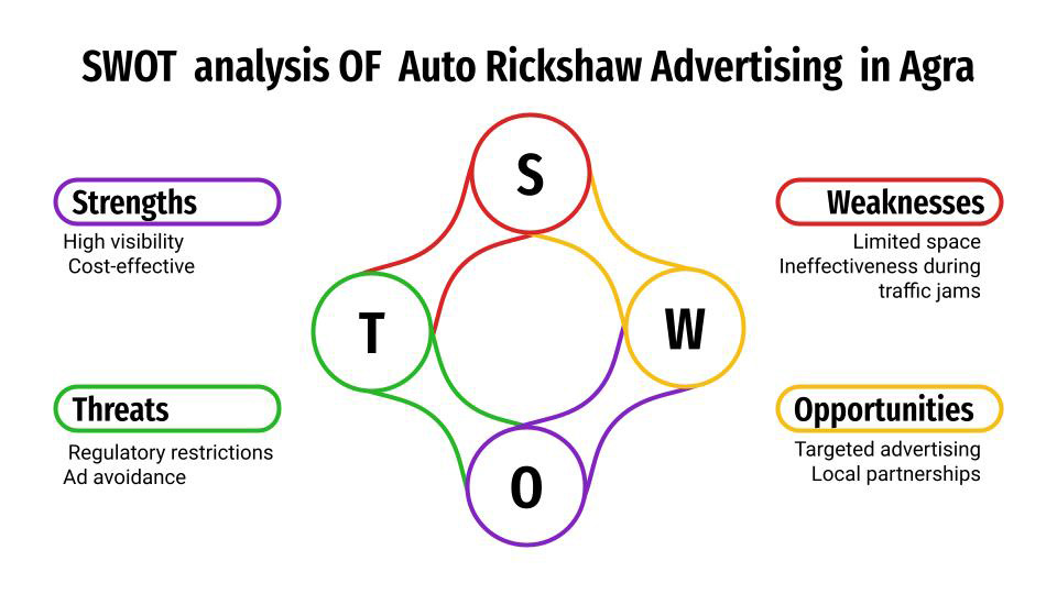 swot analysis of auto rickshaw advertising in agra