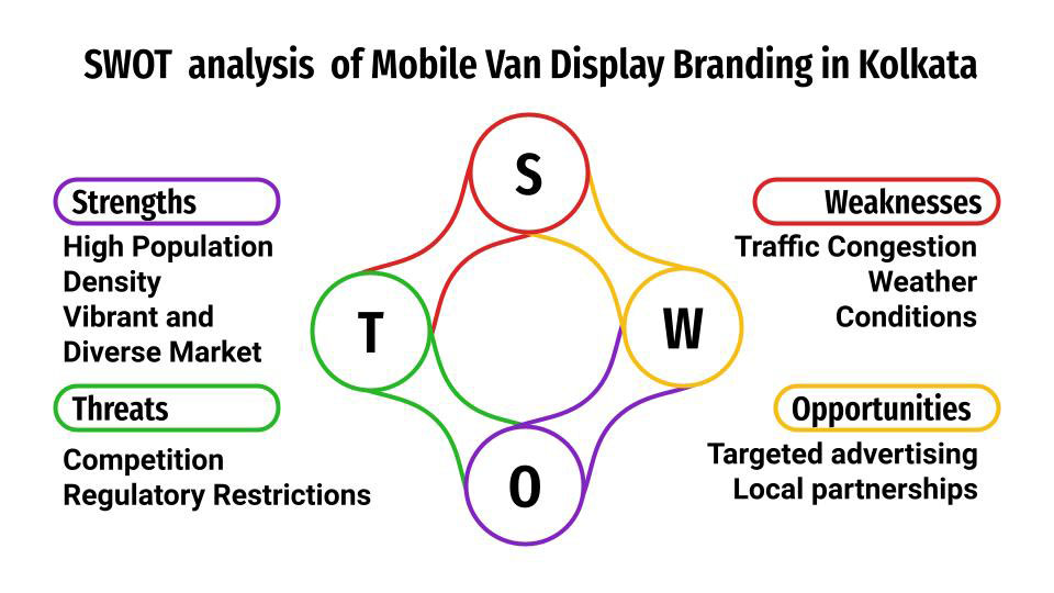 swot analysis of mobile van display branding in kolkata