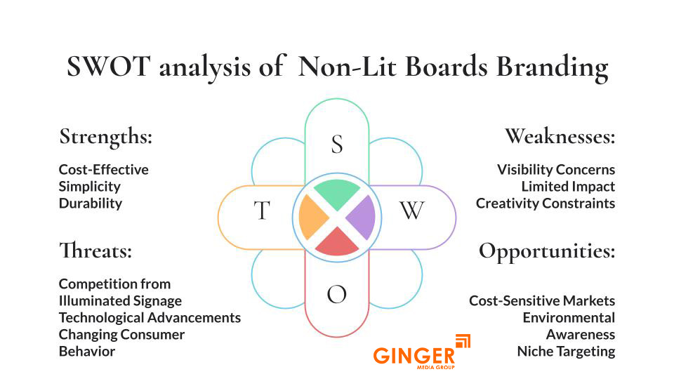 SWOT Analysis of Non-Lit Board Branding in India