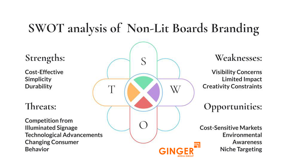 swot analysis of non lit boards branding
