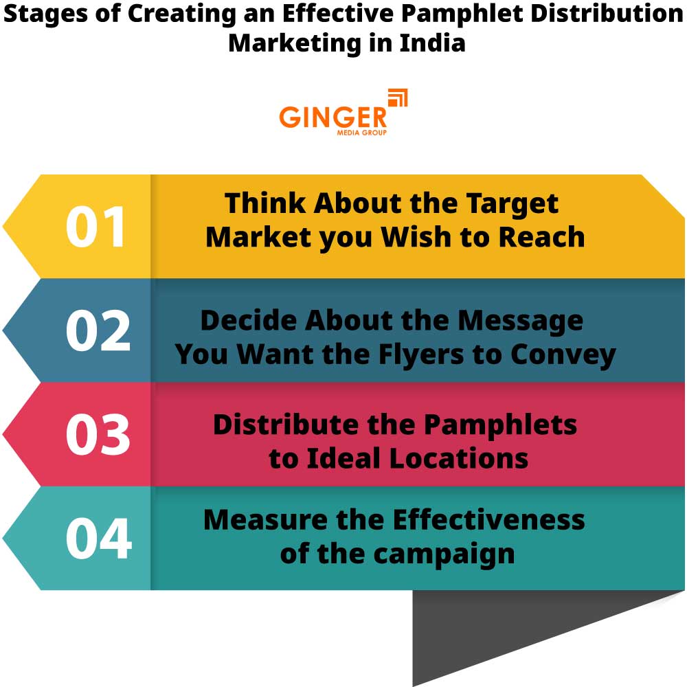 stages of creating an effective pamphlet distribution marketing in india