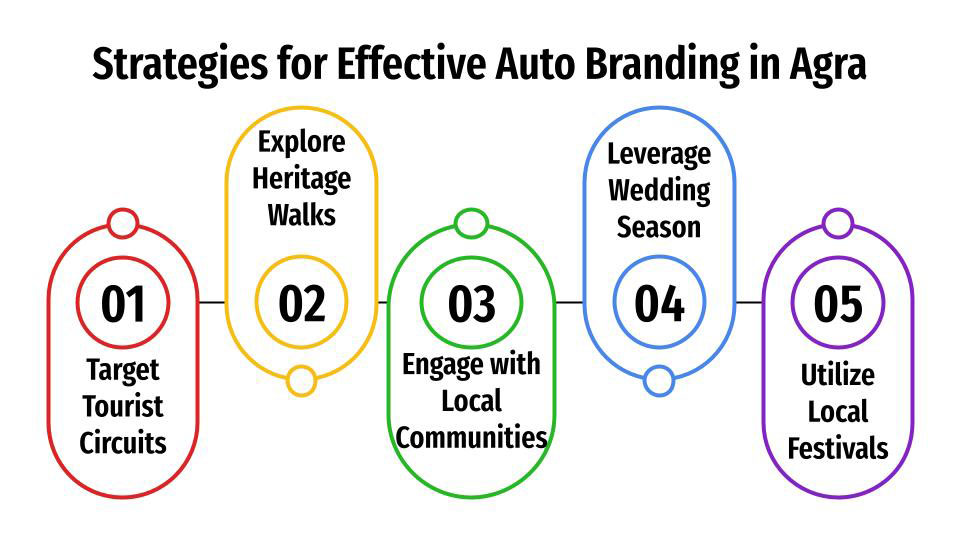 strategies for effective auto branding in agra
