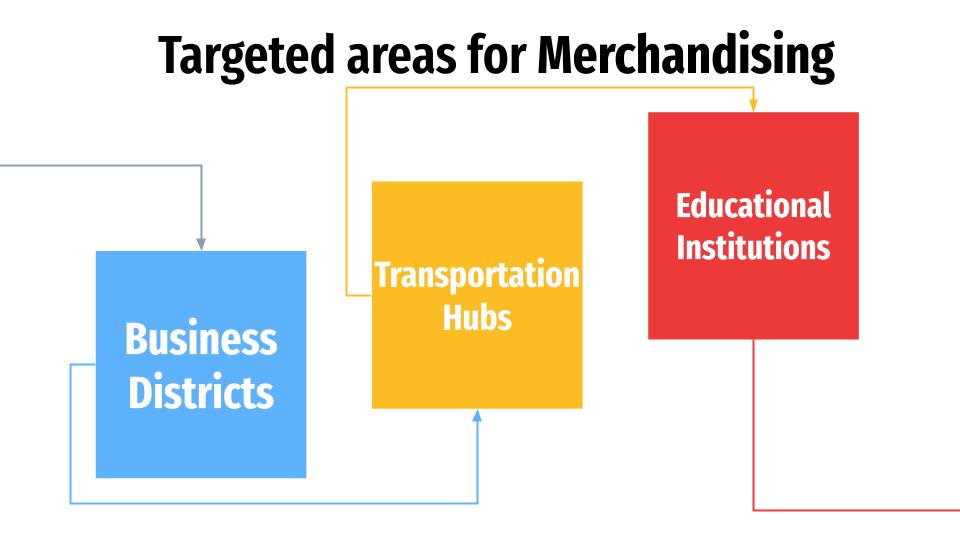 Targeted areas for Merchandising in Indiia