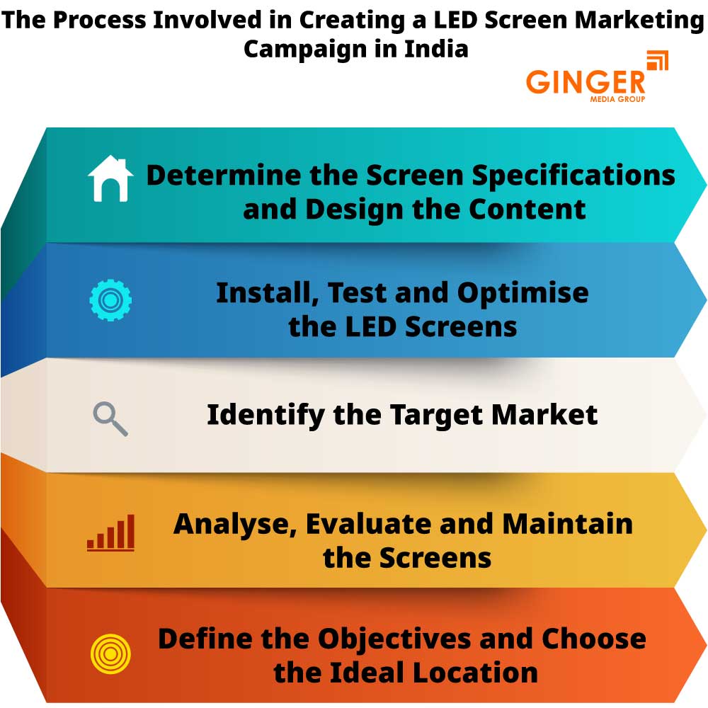 the process involved in creating a led screen marketing campaign in india