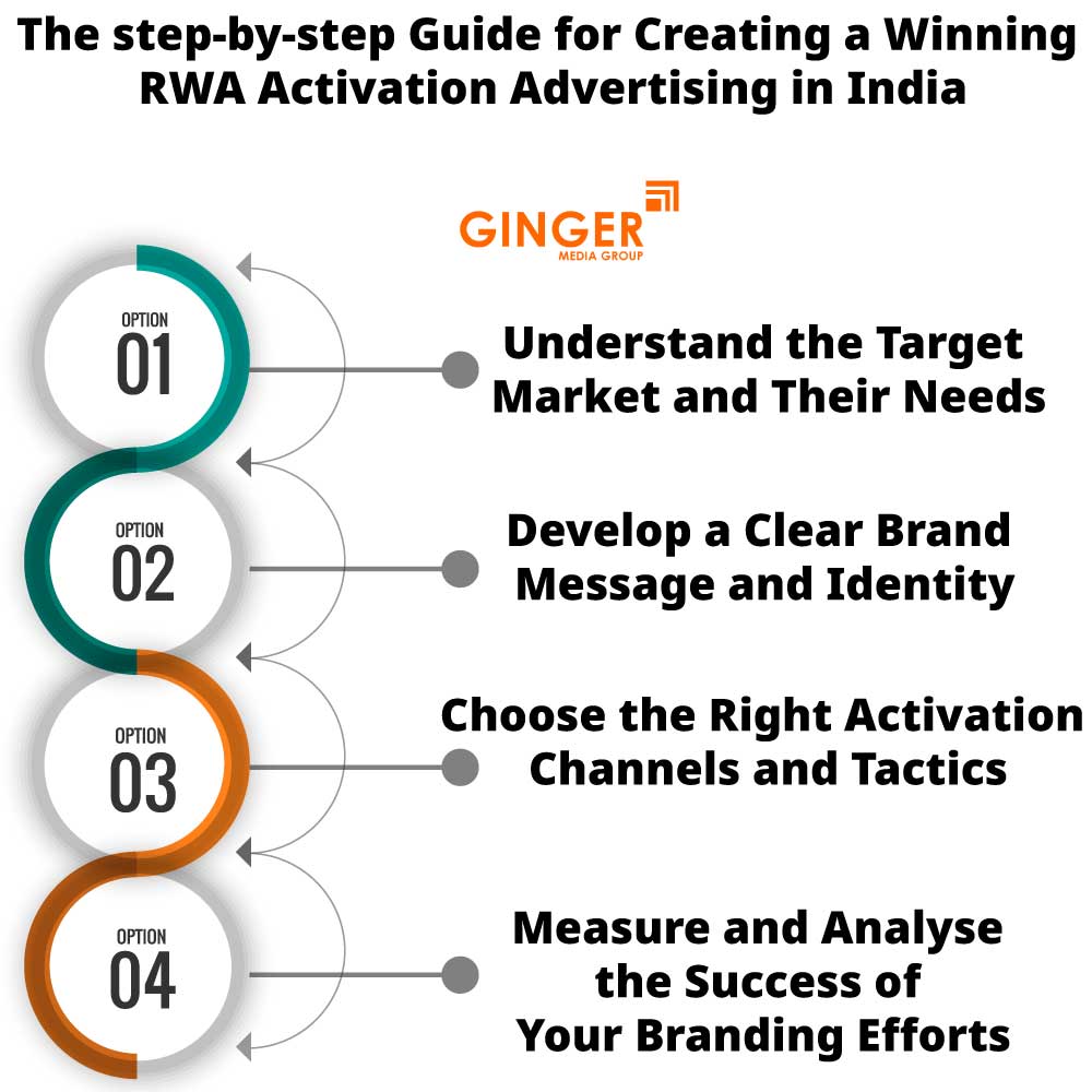 the step by step guide for creating a winning rwa activation advertising in india