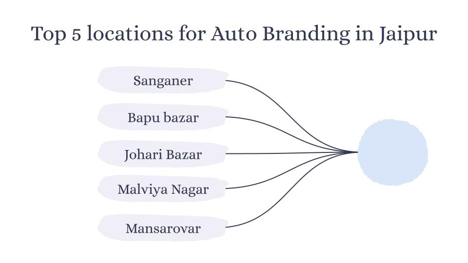 top 5 locations for auto branding in jaipur