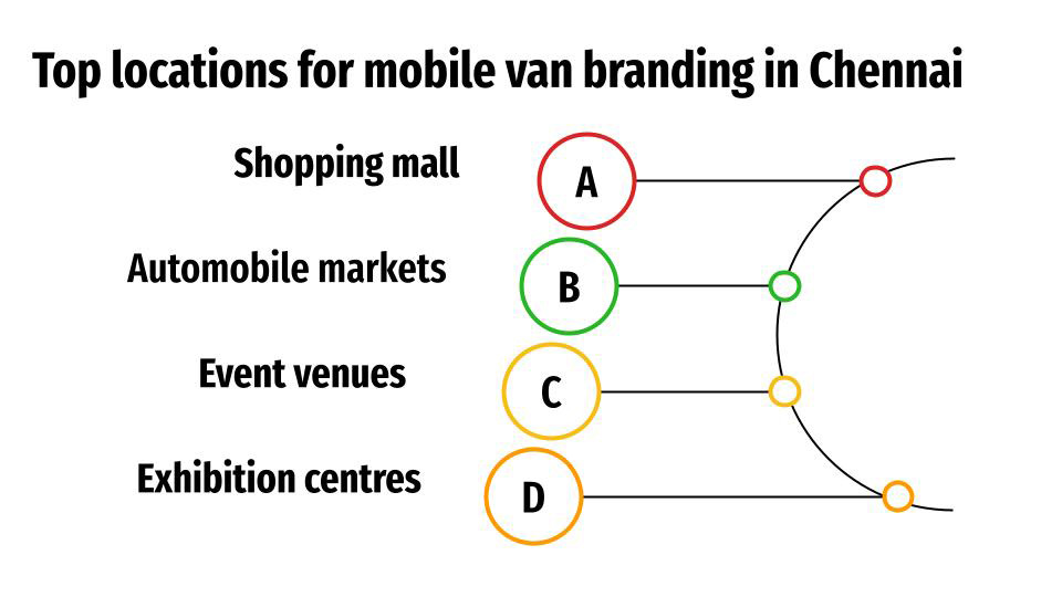 top locations for mobile van branding in chennai