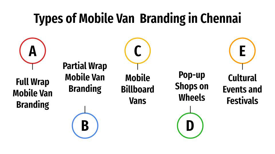 types of mobile van branding in chennai
