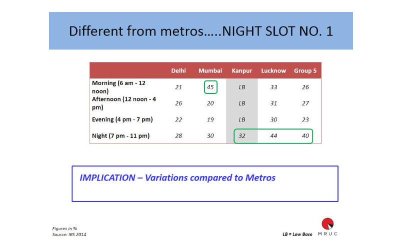 NCCS for classifying metro slot