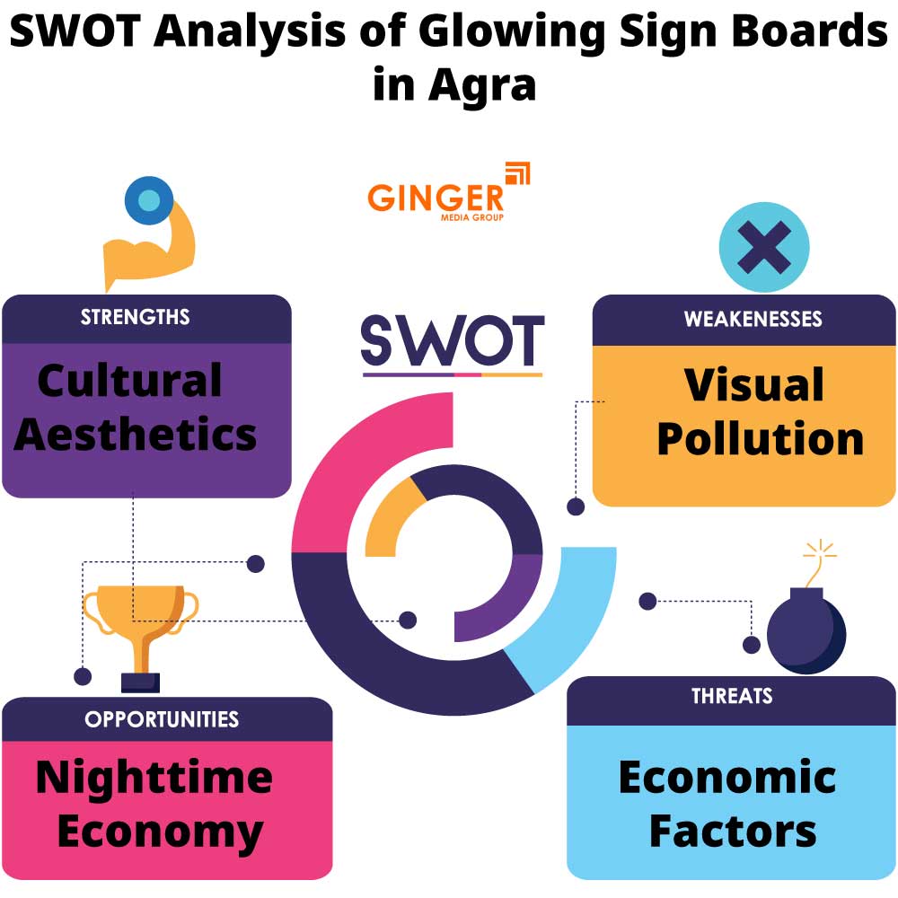 swot analysis of glowing sign boards in agra