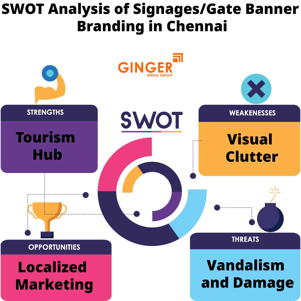 swot analysis of signages gate banner branding in chennai