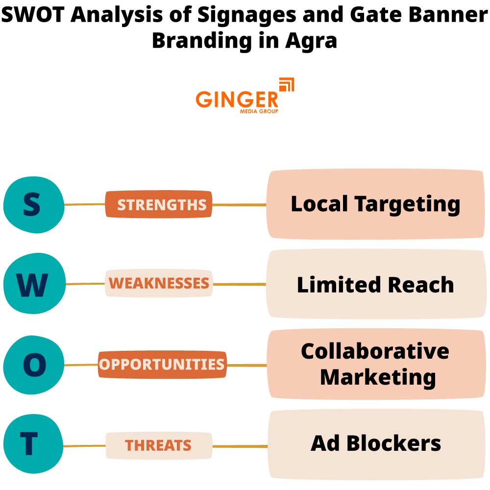 swot analysis of signages and gate banner branding in agra