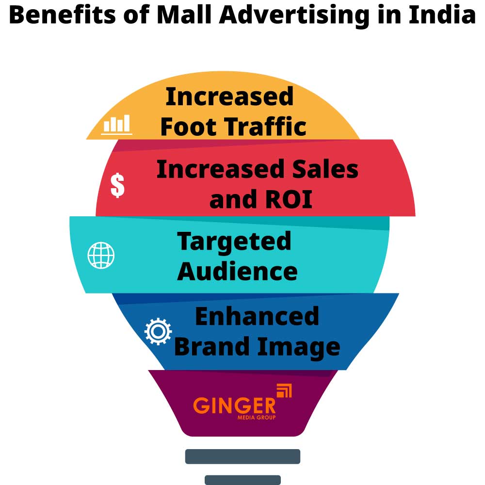 benefits of mall advertising in india