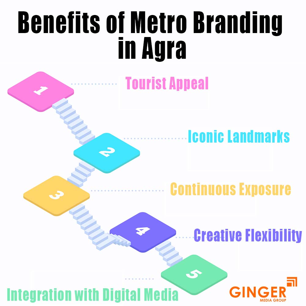 benefits of metro branding in agra